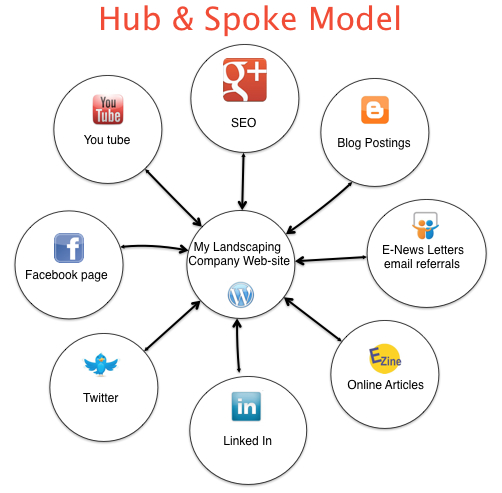 landscaping hub and spoke strategy